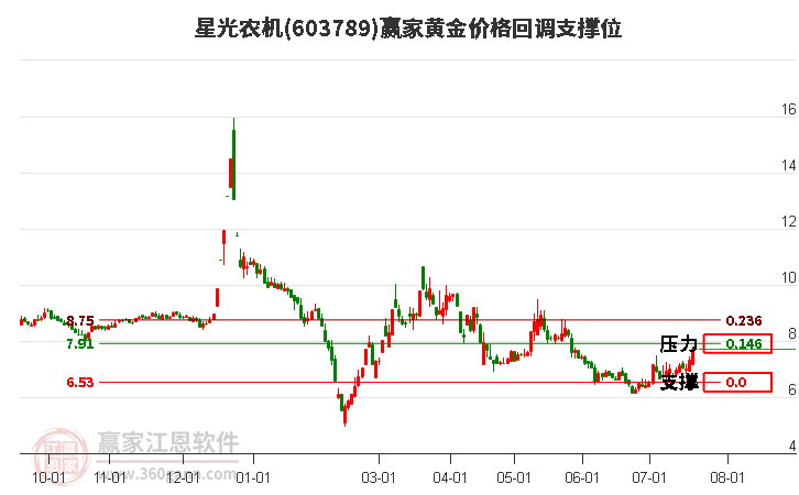 603789星光农机黄金价格回调支撑位工具