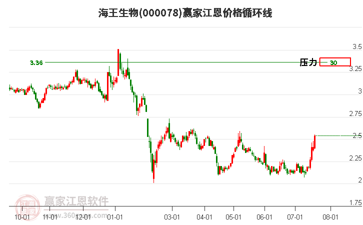 000078海王生物江恩价格循环线工具