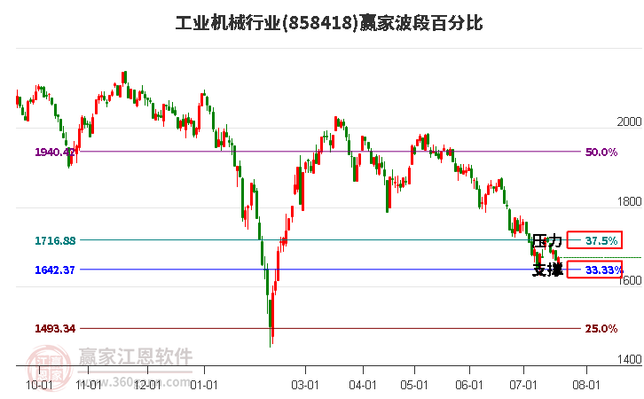 工业机械行业波段百分比工具