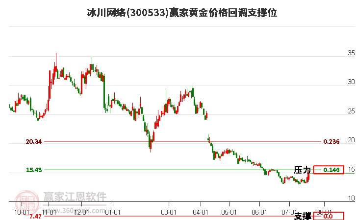 300533冰川網(wǎng)絡(luò)黃金價(jià)格回調(diào)支撐位工具