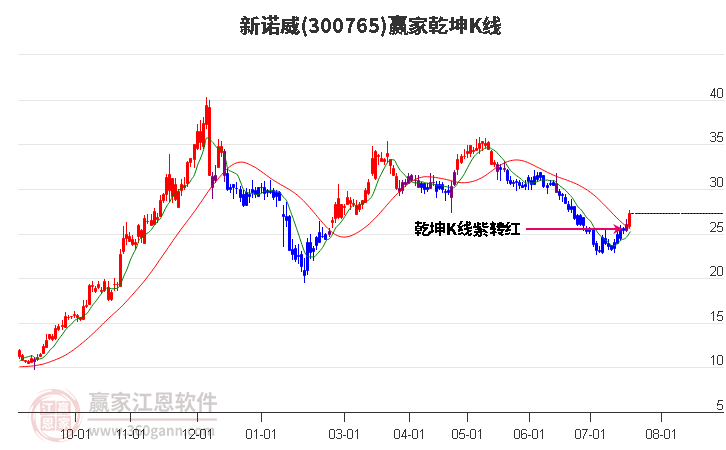 300765新诺威赢家乾坤K线工具