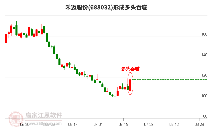 688032禾邁股份形成陽包陰組合形態(tài)