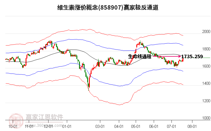 858907维生素涨价赢家极反通道工具