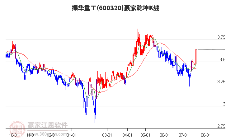 600320振华重工赢家乾坤K线工具
