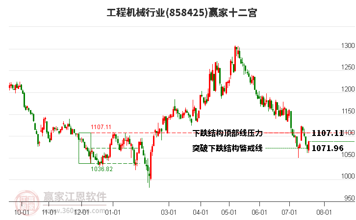 858425工程机械赢家十二宫工具