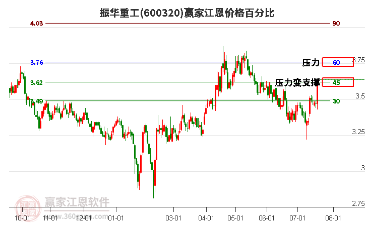 600320振华重工江恩价格百分比工具