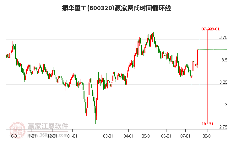 600320振华重工费氏时间循环线工具