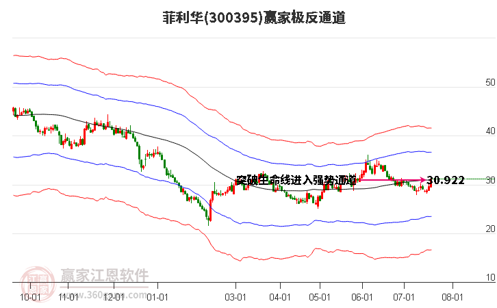 300395菲利华赢家极反通道工具