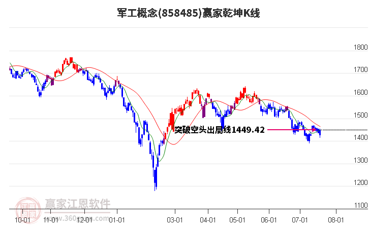 858485军工赢家乾坤K线工具