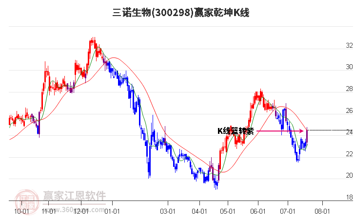 300298三诺生物赢家乾坤K线工具