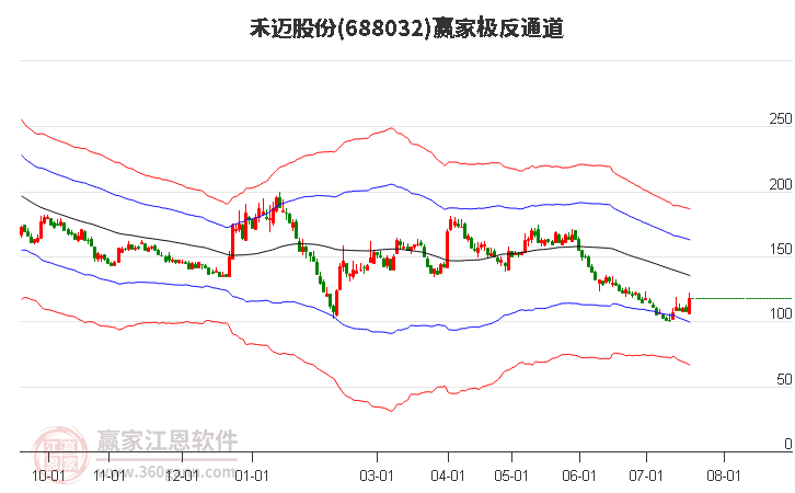 688032禾邁股份贏家極反通道工具