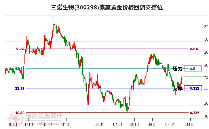 300298三诺生物黄金价格回调支撑位工具