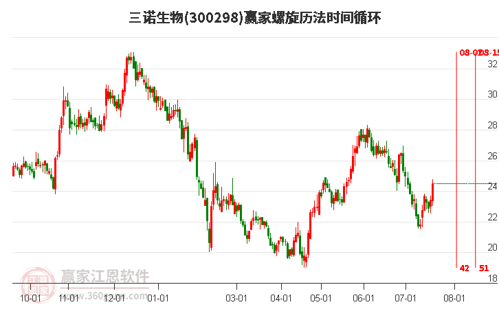 300298三诺生物螺旋历法时间循环工具