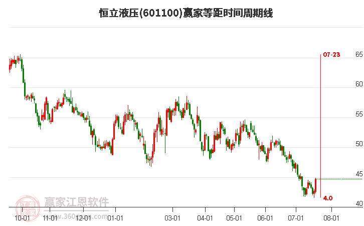 601100恒立液壓等距時(shí)間周期線工具