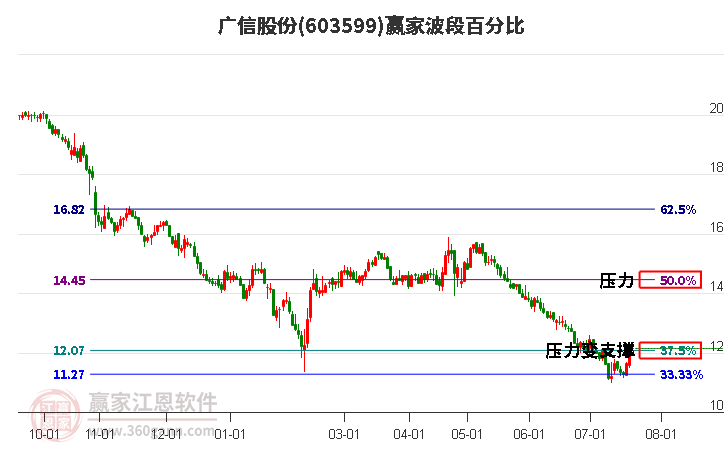 603599广信股份波段百分比工具