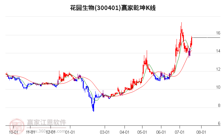 300401花园生物赢家乾坤K线工具