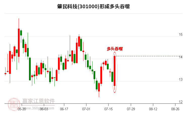 肇民科技(301000)形成多头吞噬组合形态