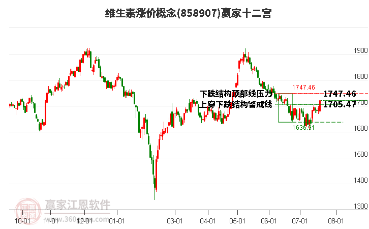 858907维生素涨价赢家十二宫工具