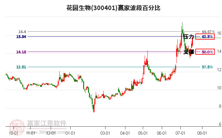 300401花园生物波段百分比工具