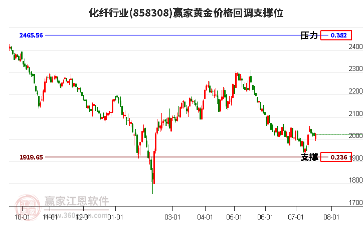 化纤行业黄金价格回调支撑位工具