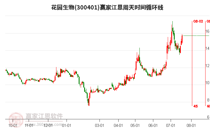 300401花园生物江恩周天时间循环线工具