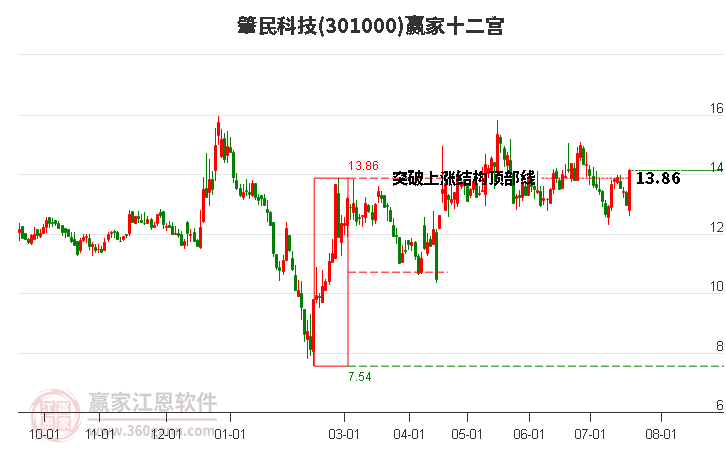 301000肇民科技赢家十二宫工具