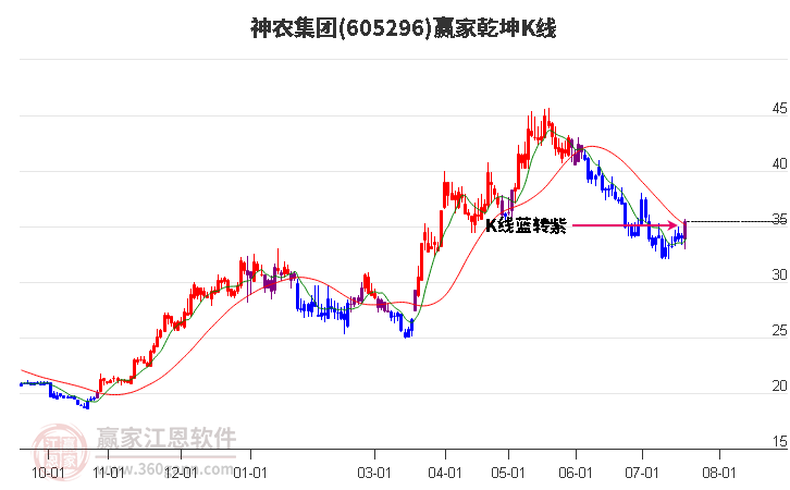 605296神农集团赢家乾坤K线工具