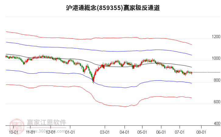 859355沪港通赢家极反通道工具