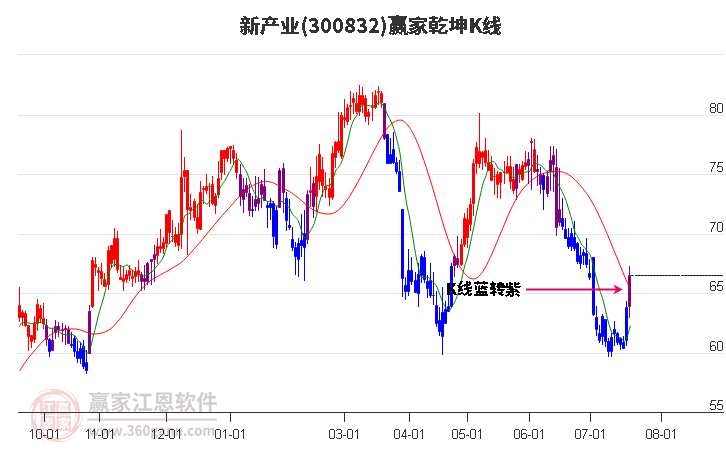 300832新产业赢家乾坤K线工具