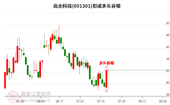 001301尚太科技形成阳包阴组合形态