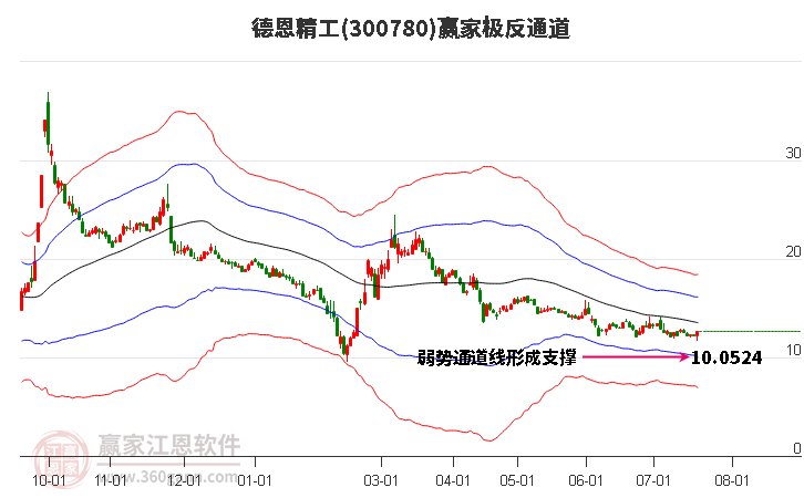 300780德恩精工赢家极反通道工具