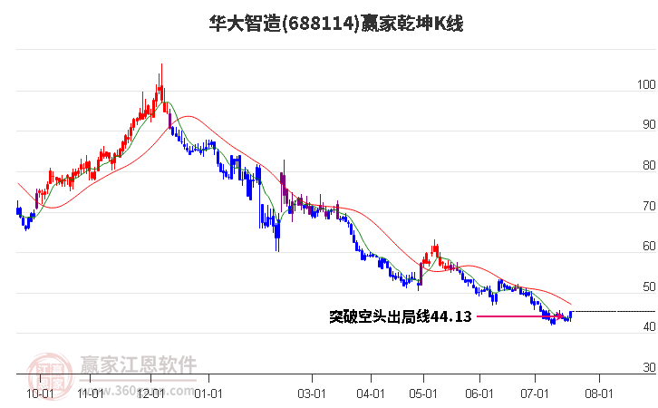 688114华大智造赢家乾坤K线工具