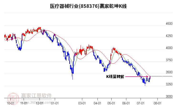 858376医疗器械赢家乾坤K线工具