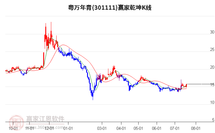 301111粤万年青赢家乾坤K线工具