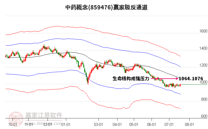 859476中药赢家极反通道工具