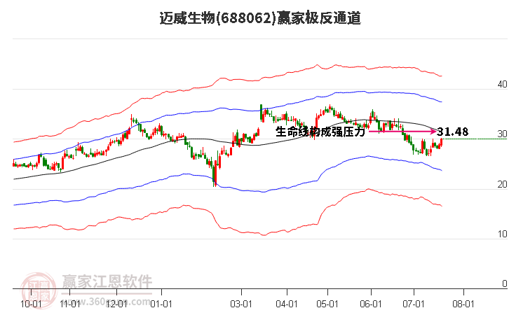 688062迈威生物赢家极反通道工具