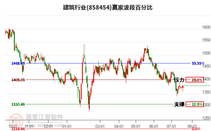 建筑行业波段百分比工具