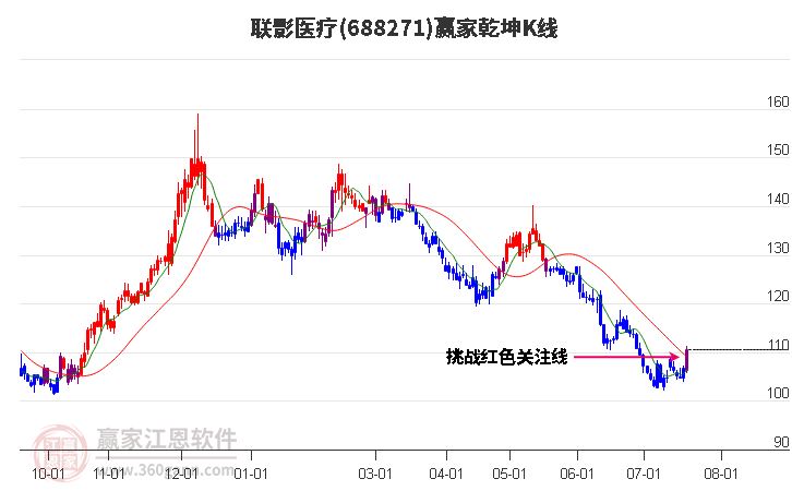 688271联影医疗赢家乾坤K线工具