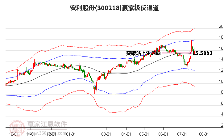 300218安利股份赢家极反通道工具