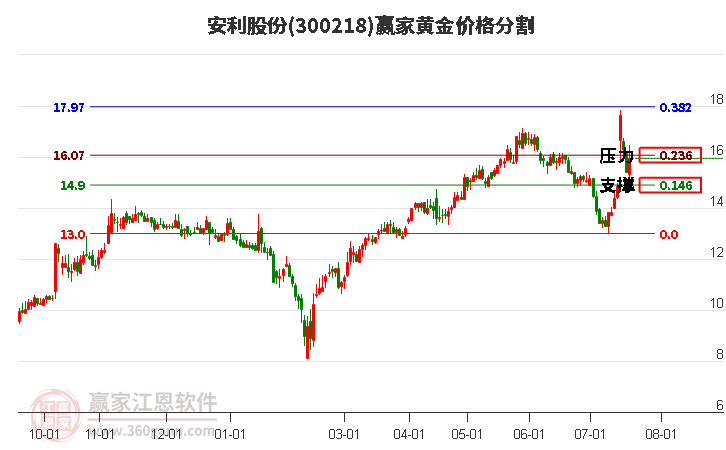 300218安利股份黄金价格分割工具