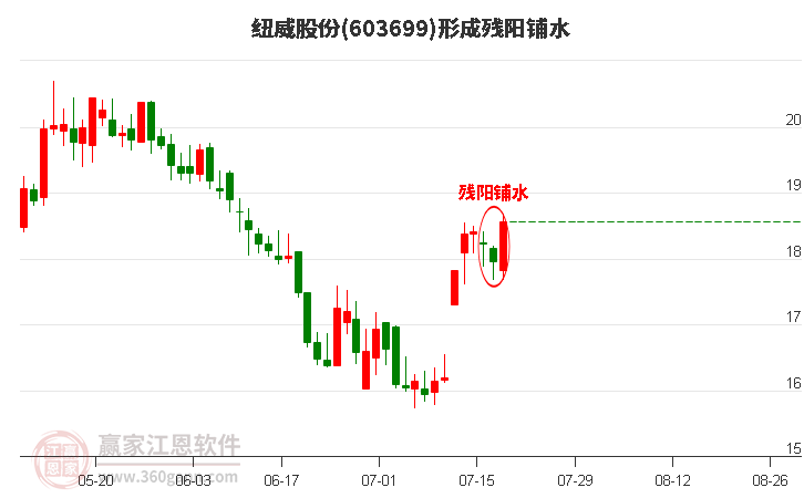 603699纽威股份形成残阳铺水形态