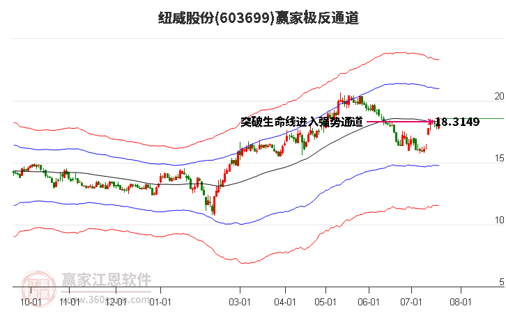 603699纽威股份赢家极反通道工具