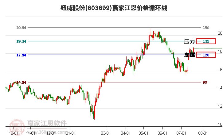 603699纽威股份江恩价格循环线工具