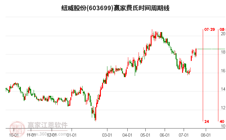 603699纽威股份费氏时间周期线工具