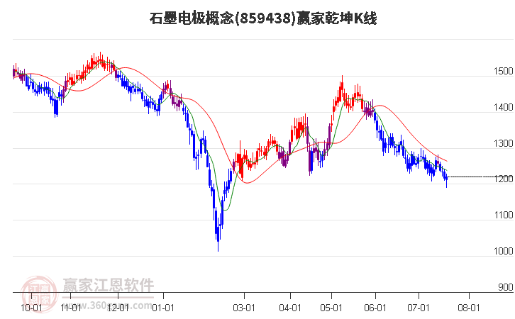 859438石墨电极赢家乾坤K线工具