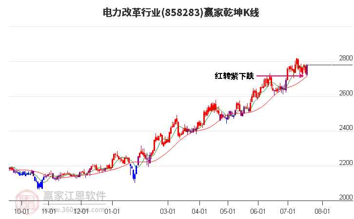 858283电力改革赢家乾坤K线工具