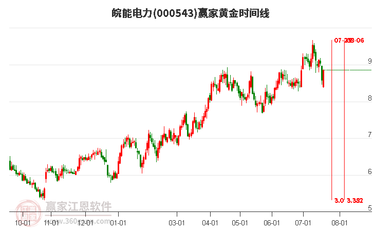 000543皖能电力黄金时间周期线工具