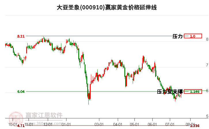 000910大亚圣象黄金价格延伸线工具