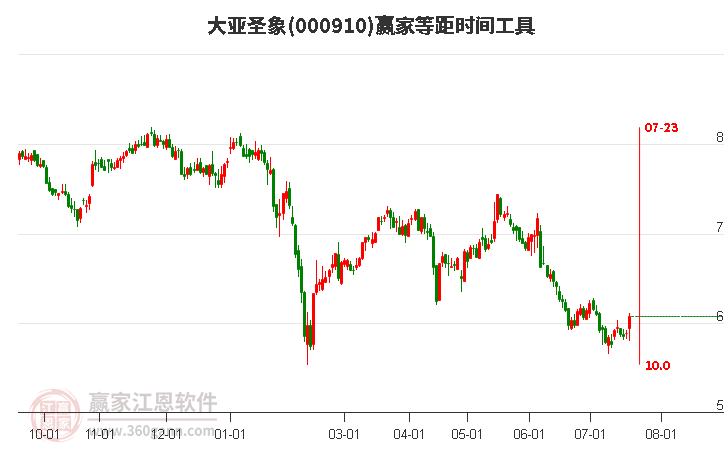 000910大亚圣象等距时间周期线工具