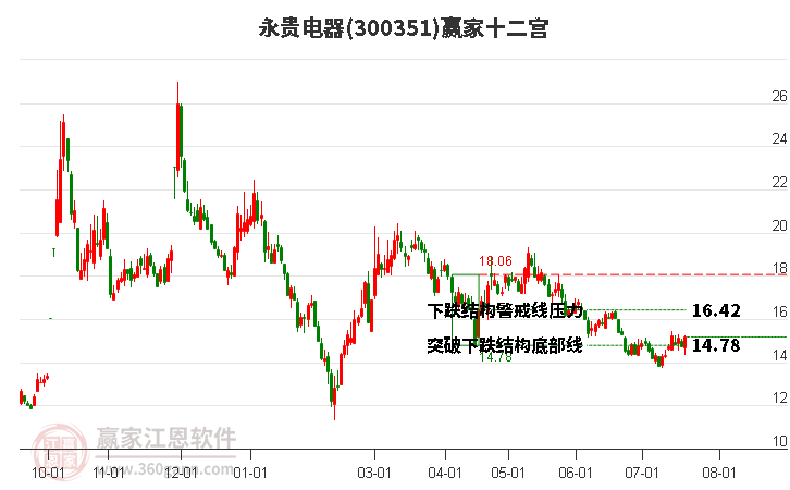 300351永貴電器贏家十二宮工具 300351永貴電器贏家十二宮工具